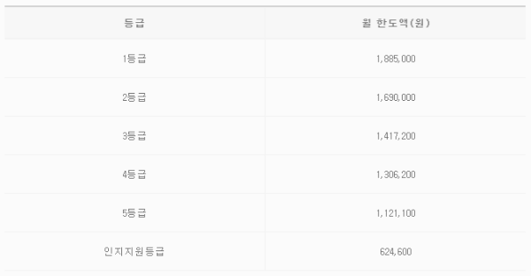 장기요양등급별 혜택 (재가급여)