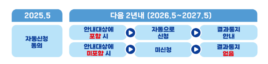 근로장려금 맞벌이