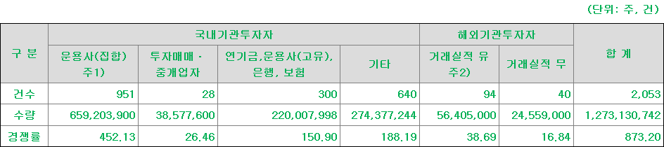 케이엔알시스템 수요예측