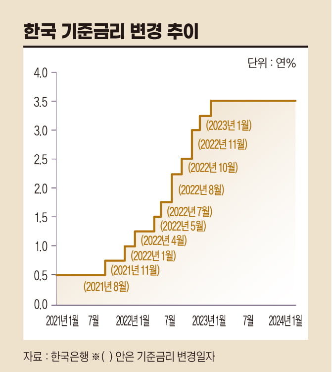 한국 기준금리 변경 추이