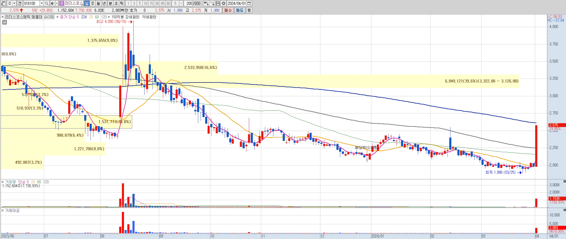 2024년 4월 01일 리더스코스메틱 상한가 일봉차트