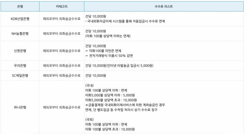 은행별 수수료 비교