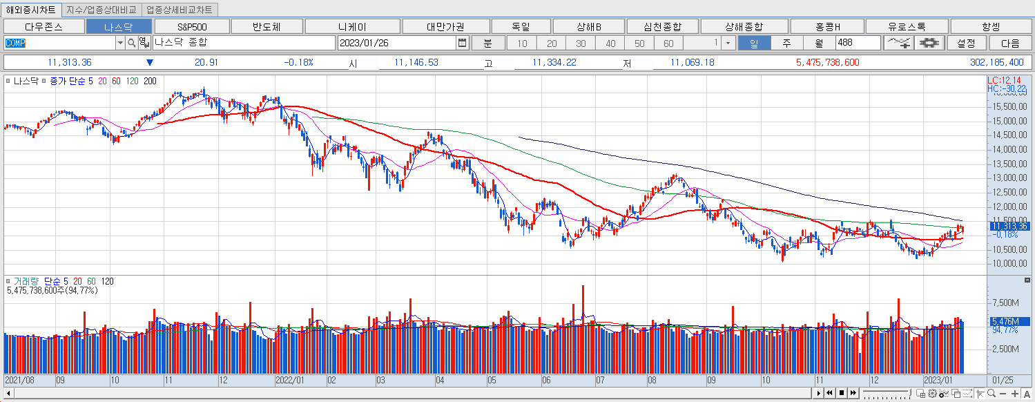 1.26 나스닥 마감챠트