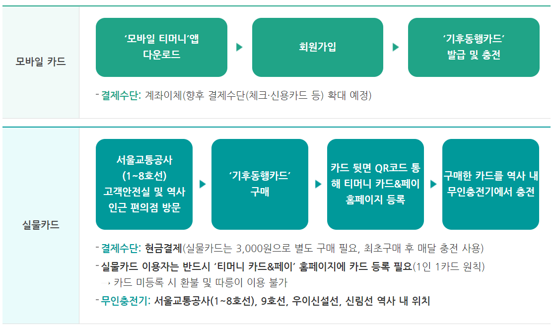 카드구매및충전