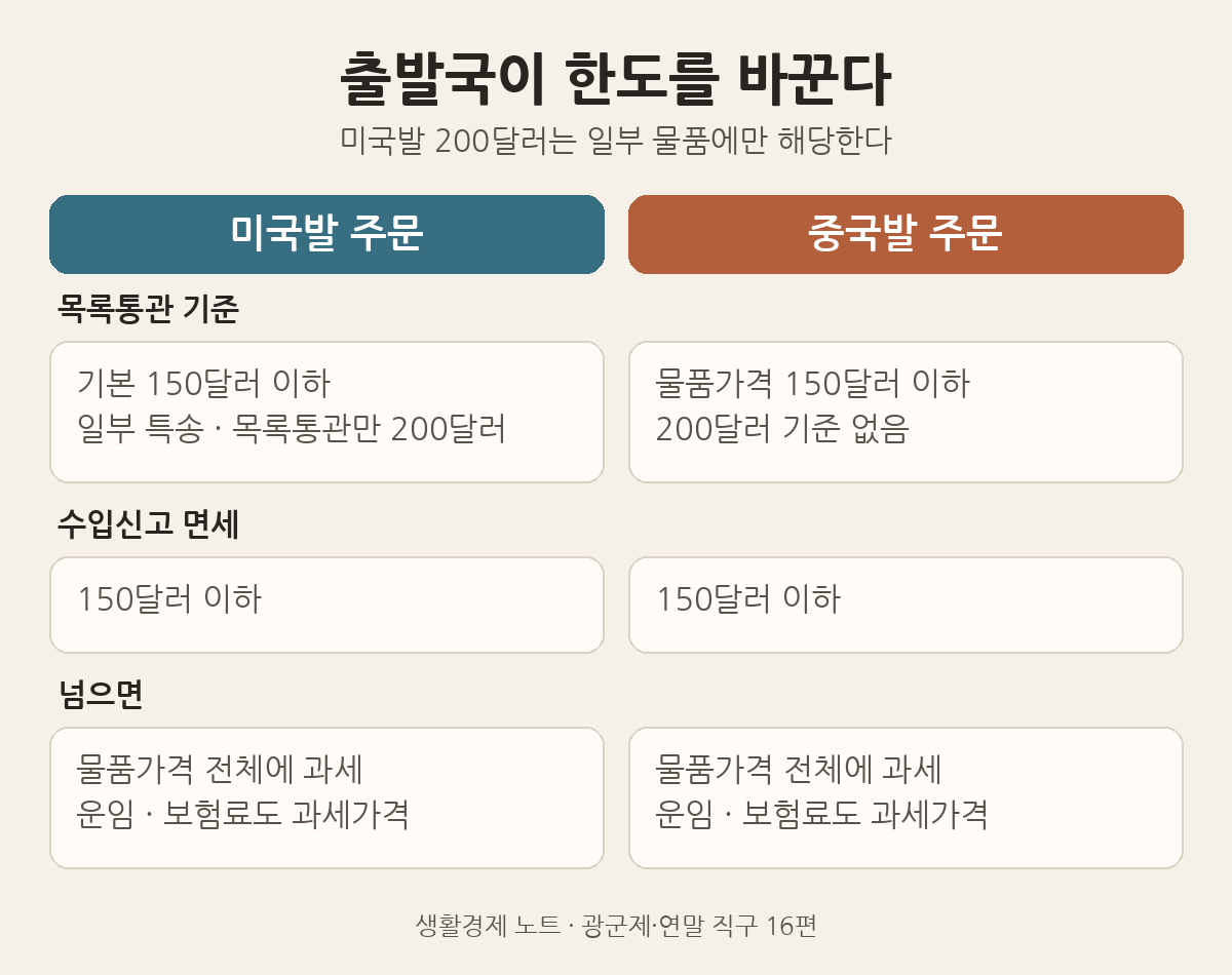 출발국별 목록통관 기준 비교: 기본 150달러, 미국발 일부 특송&middot;목록통관 물품만 200달러, 수입신고 면세는 출발국과 관계없이 150달러
