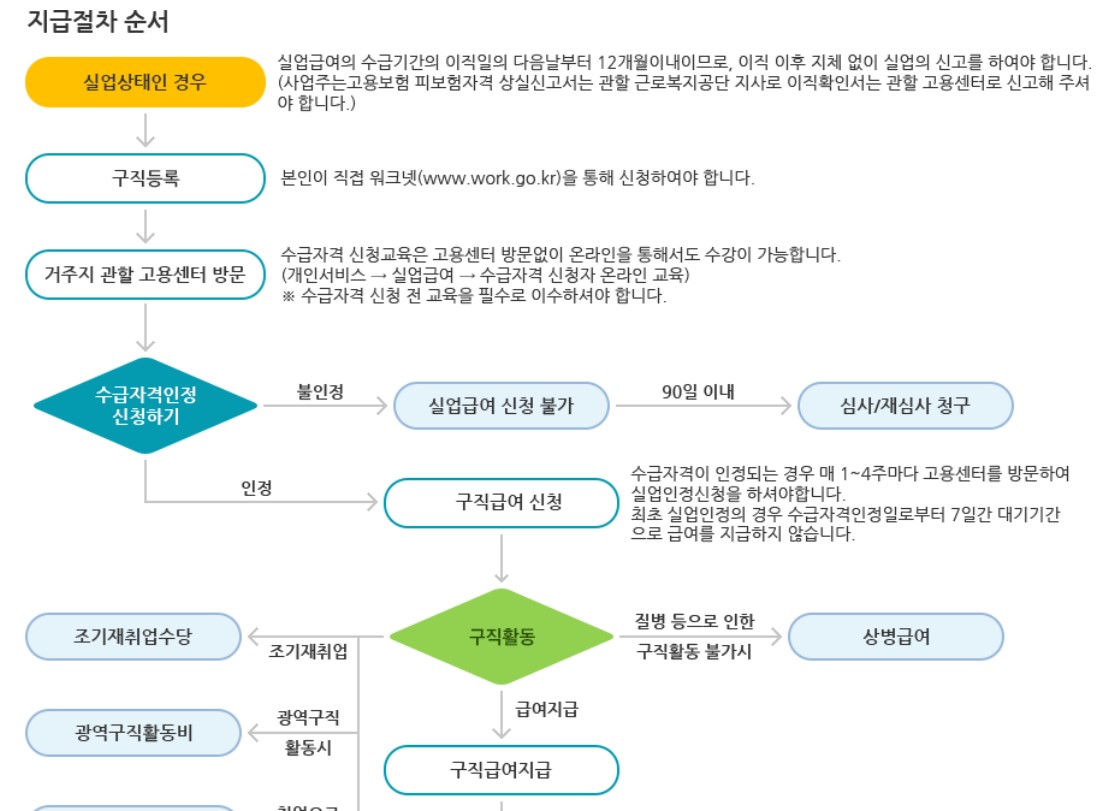 실업급여 신청 방법