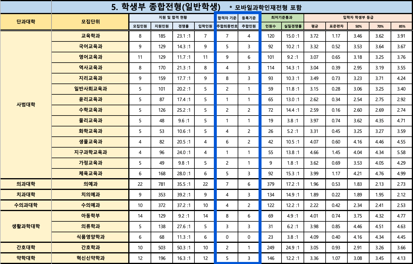 2024 경북대 수시 충원결과