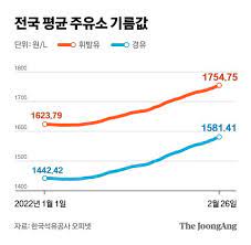 기름값 비교 사이트
