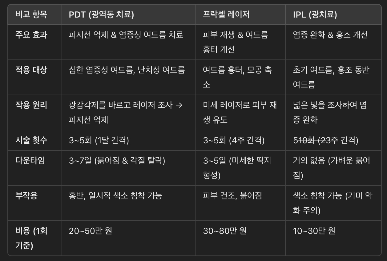 여드름 치료 레이저 비교 표