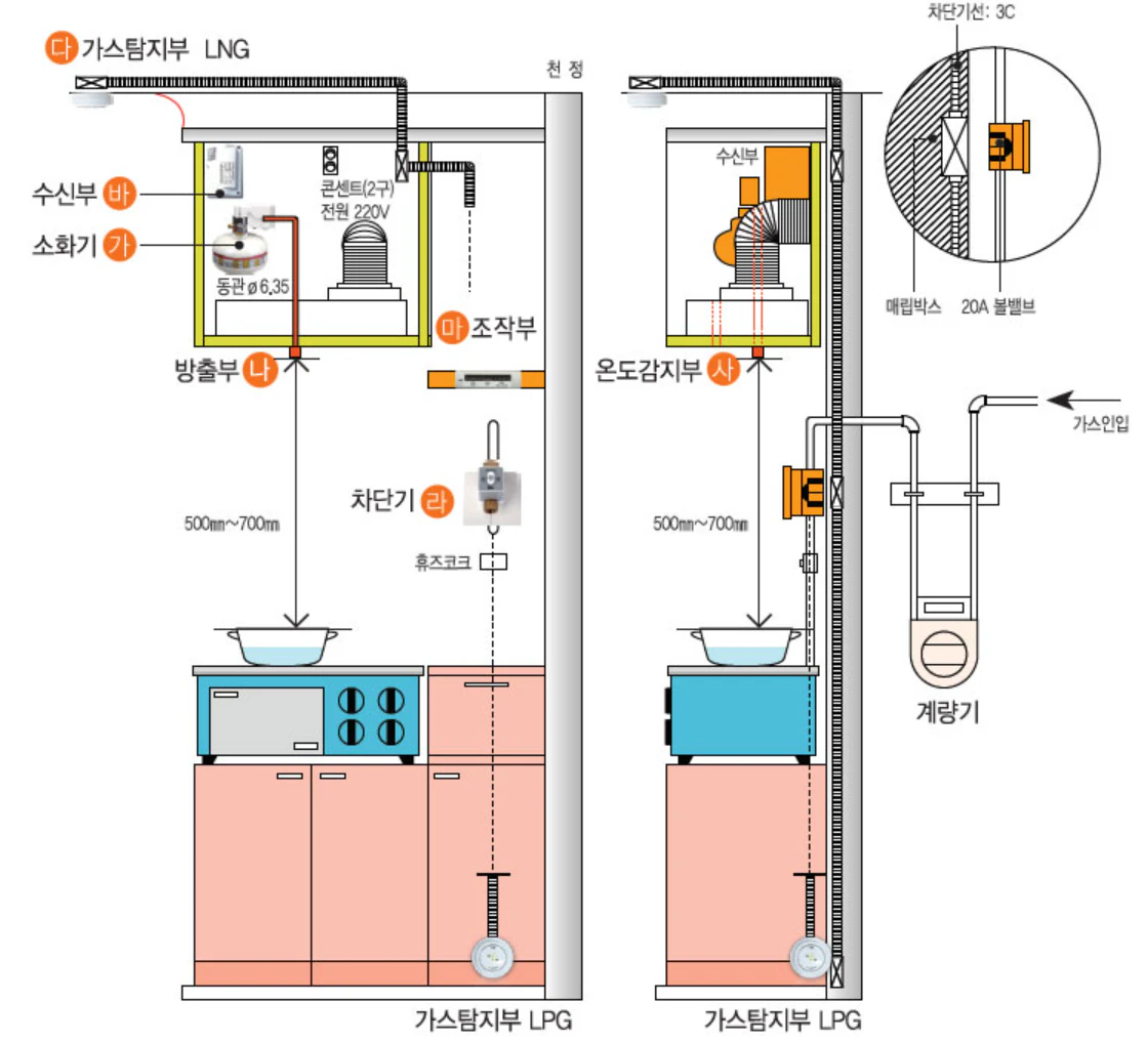주거용 주방자동소화장치 구조