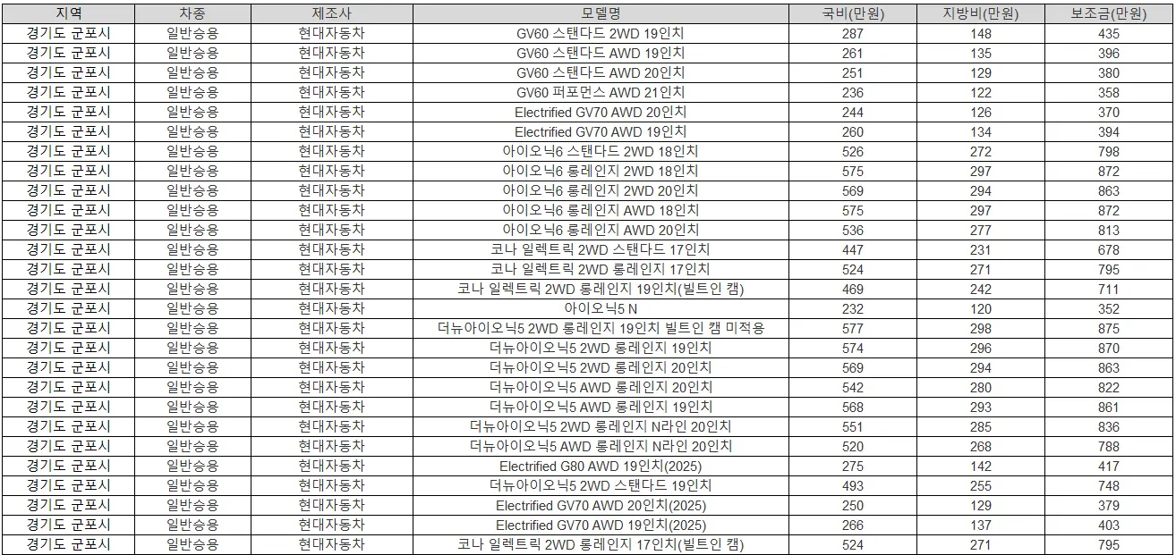 2025년 경기도 군포시 전기차 보조금 테슬라
