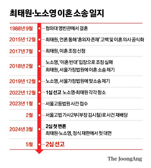 노소영