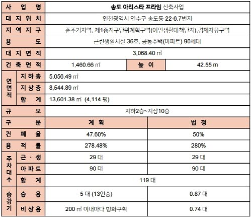 송도 아리스타 프라임 분양정보