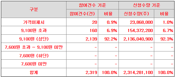 노타 공모가 제시표