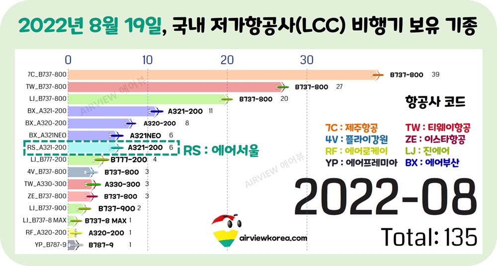 2022년-8월-에어서울-비행기-기종-표시-가로막대-그래프