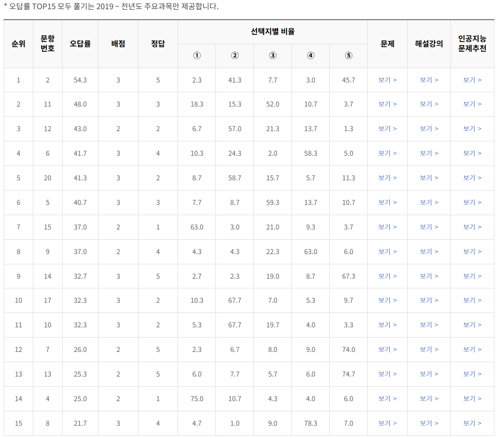2022-6월-고2-모의고사-윤리와 사상-오답률-높은-문항1