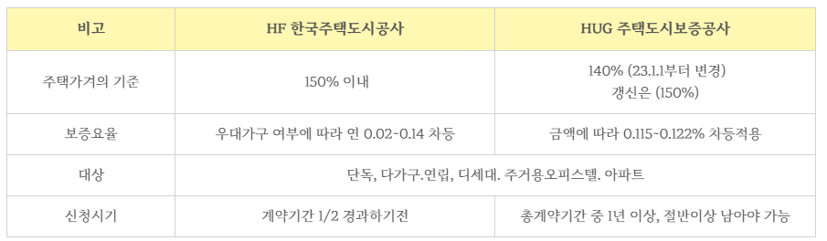 HF와 HUG 비교