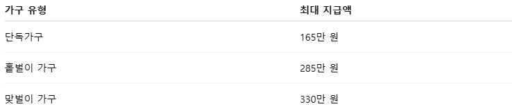 2025 근로장려금 정기신청 총정리