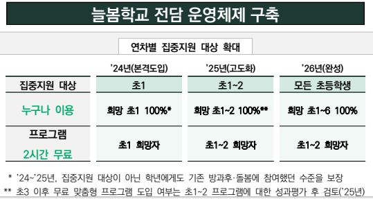 늘봄학교 운영체제 표