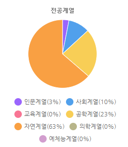 전공계열