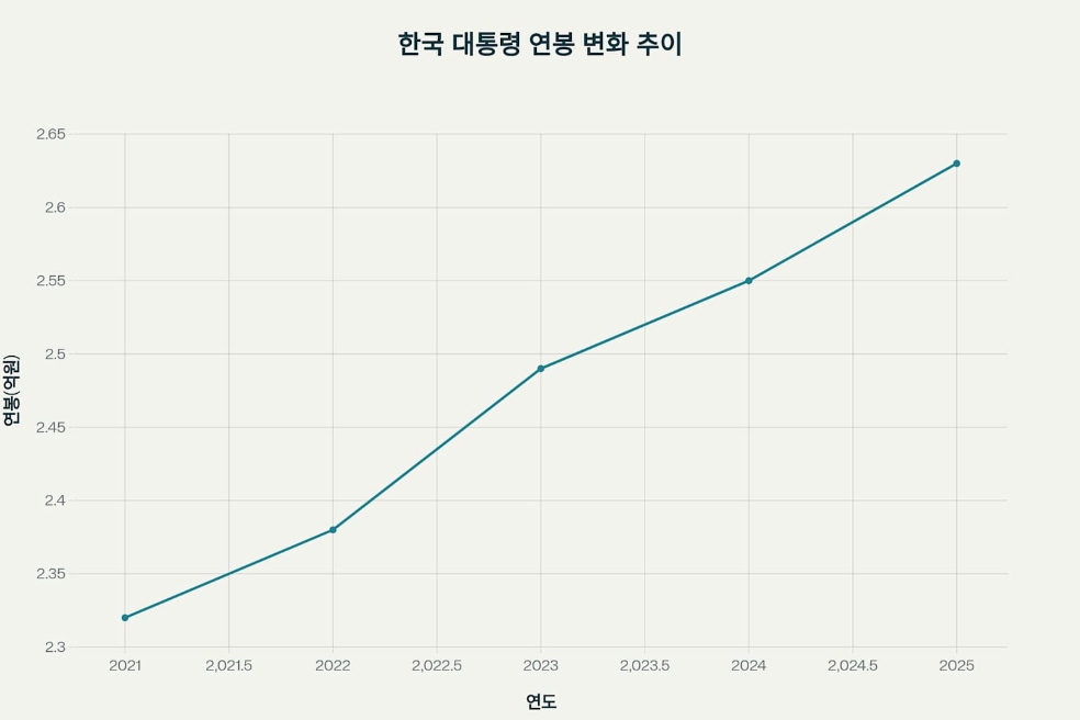 한국-대통령-연병-변화-추이