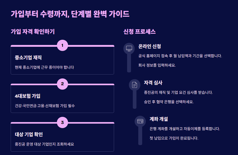 중소기업 재직자 우대저축 가입자격과 신청방법