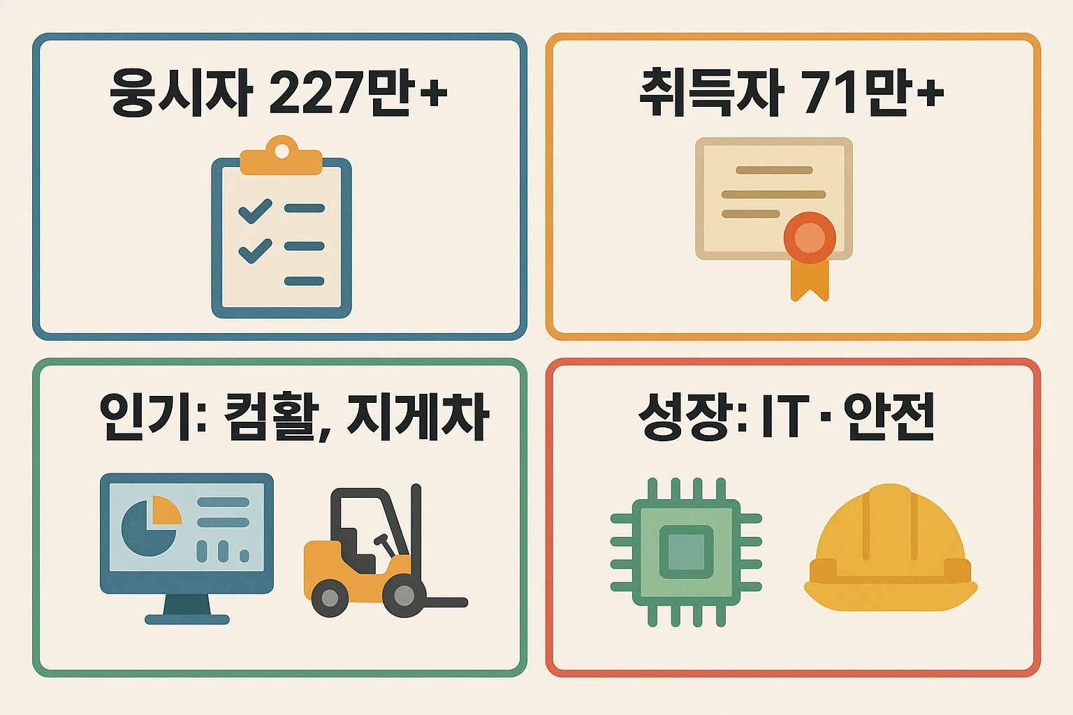 국가자격증 응시자 수와 취득자 수 현황, 컴활·지게차 등 인기 자격증과 IT 및 안전 분야 성장 트렌드를 시각적으로 정리한 인포그래픽 자료입니다.
