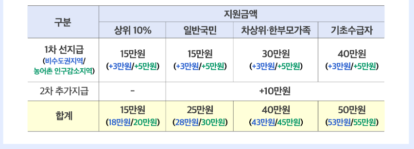 미성년자 소비쿠폰 신청방법 완전정복사진