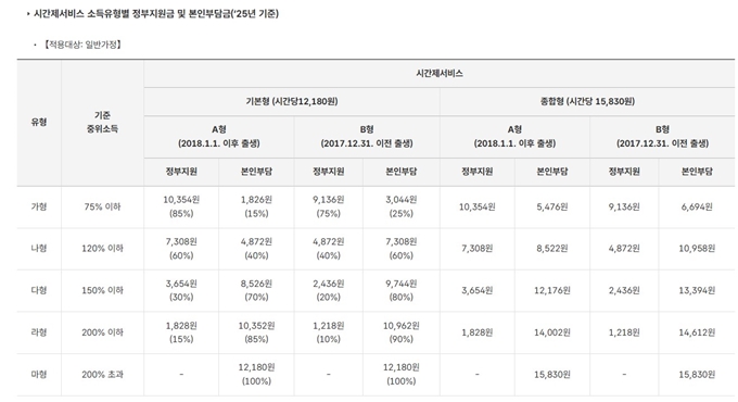 의왕 아이돌봄 지원사업 이용요금