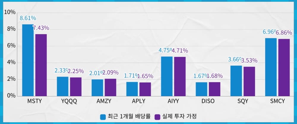 일드맥스 고배당 ETF 그룹D 최근 1개월 배당률 비교