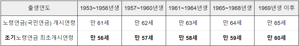 국민연금 수령나이