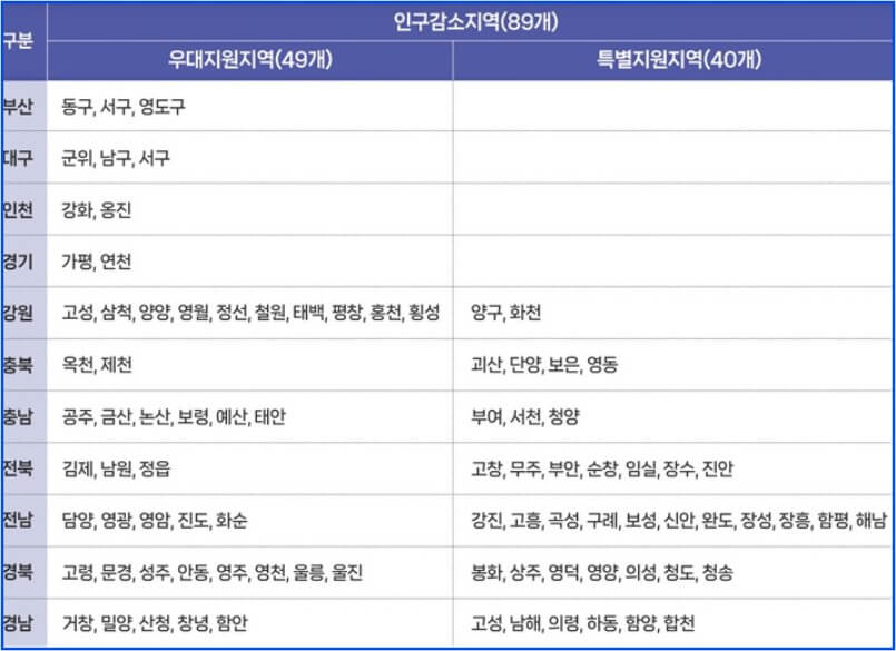 고유가 지원금 기준