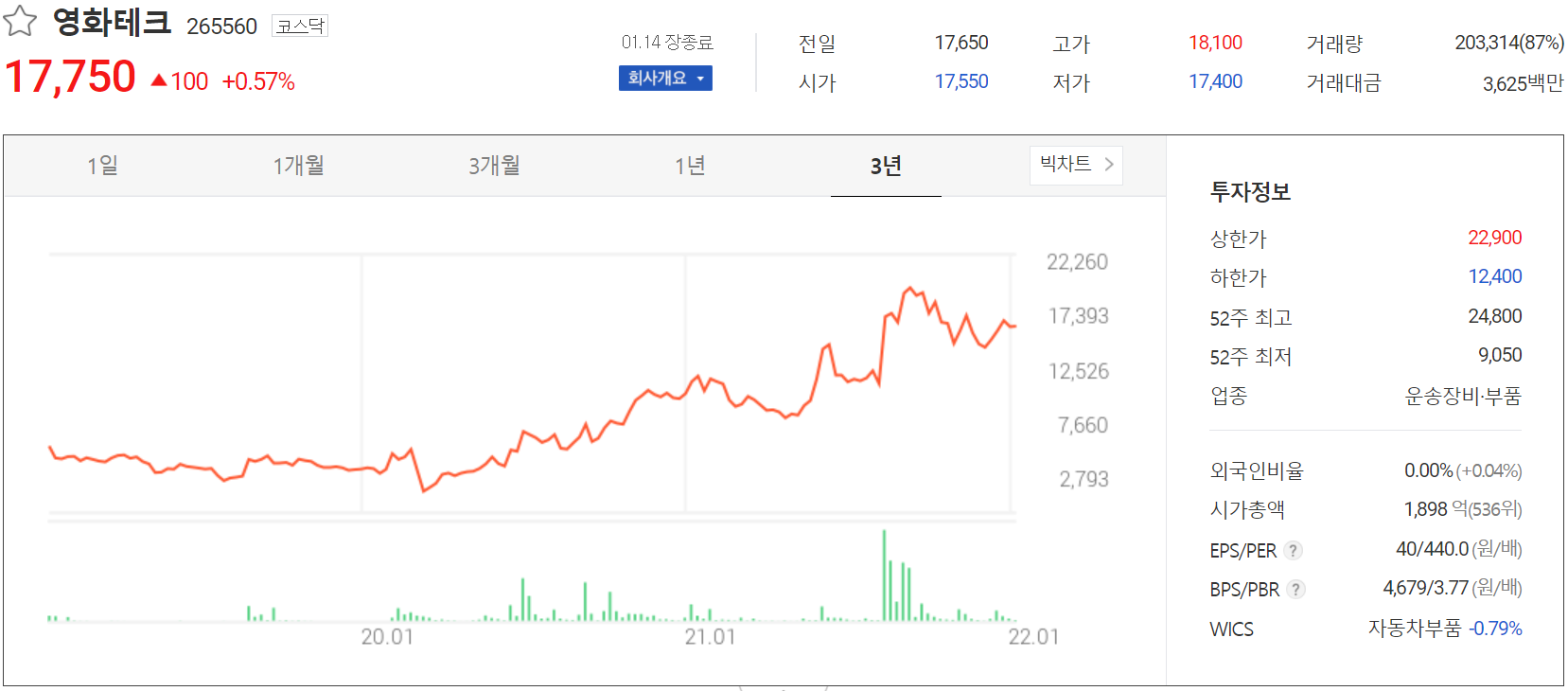 영화테크 주가 정보(2022.01.14)