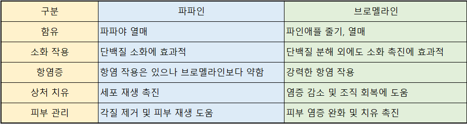 파파인과 브로멜라인 비교