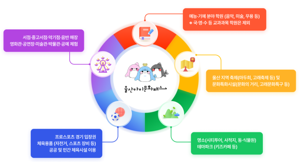 울산아이문화패스 신청,문화카드,문화비,자격,경남은행,체육시설,학원,선불카드,울산 초등학생,울산문화정책
