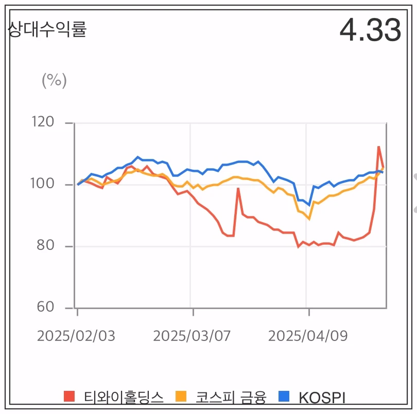 티와이홀딩스우-상대수익률