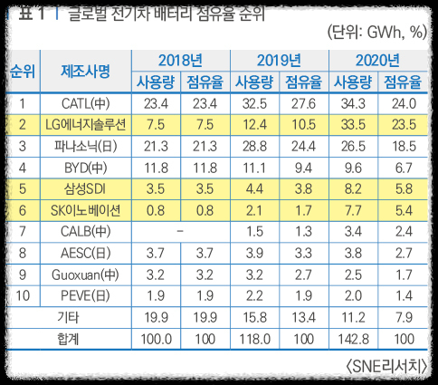 이차전지 글로벌