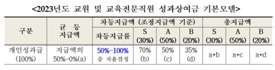 교원 성과급 차등지급 모델 표 입니다