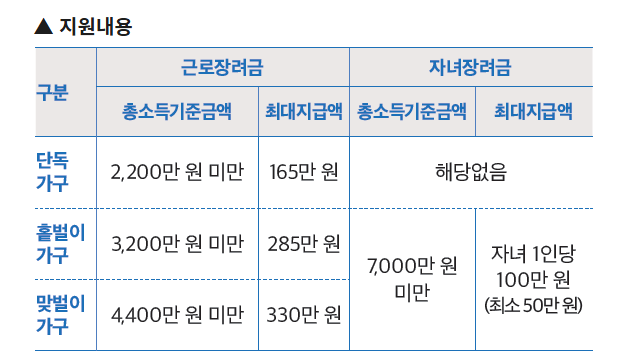 근로장려금 및 자녀장려금 지원내용