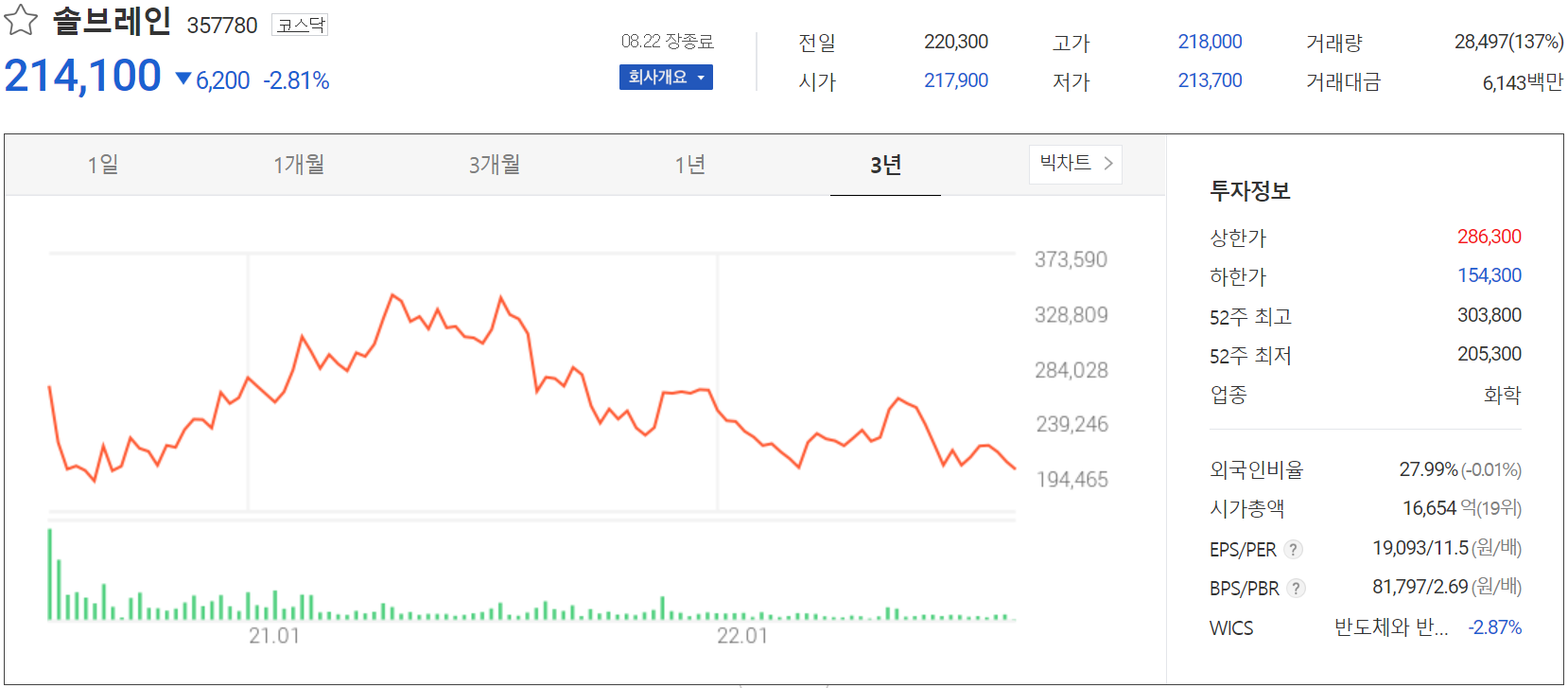솔브레인 - 주가 정보 (2022.08.22)