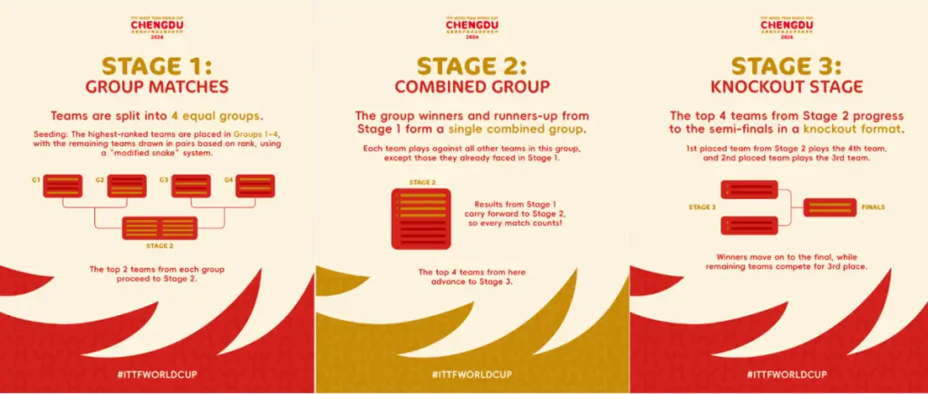 탁구 중국 청두 2024 ITTF 혼합 팀 월드컵 소개 단체전 대회 경기 일정 방식 출전 선수 중계 결과