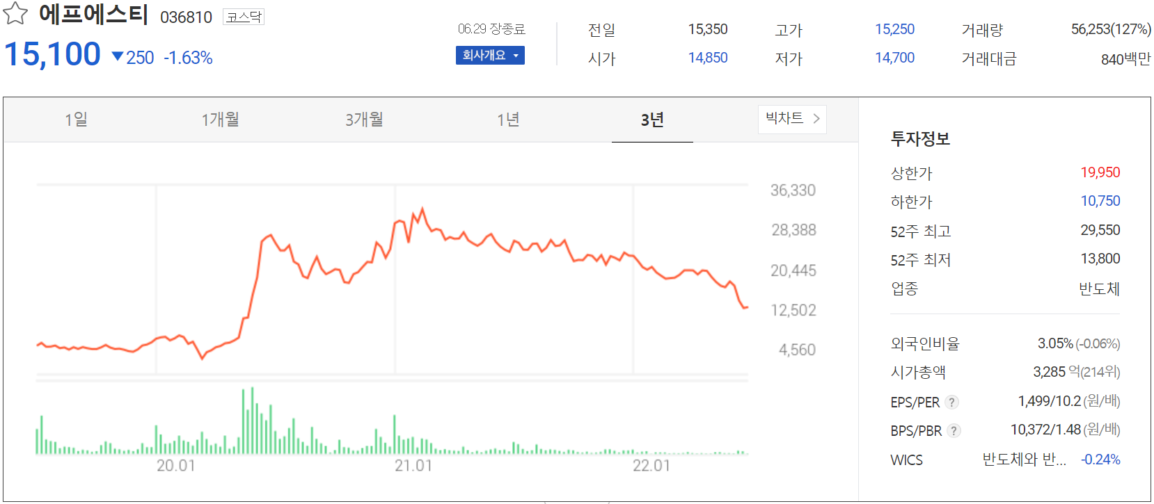 에프에스티 -주가 정보(2022.06.29)