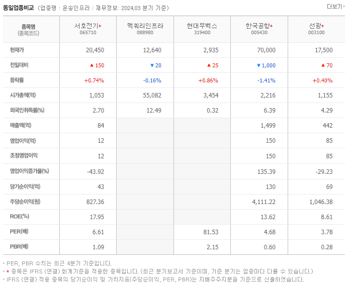 서호전기_동종업비교자료
