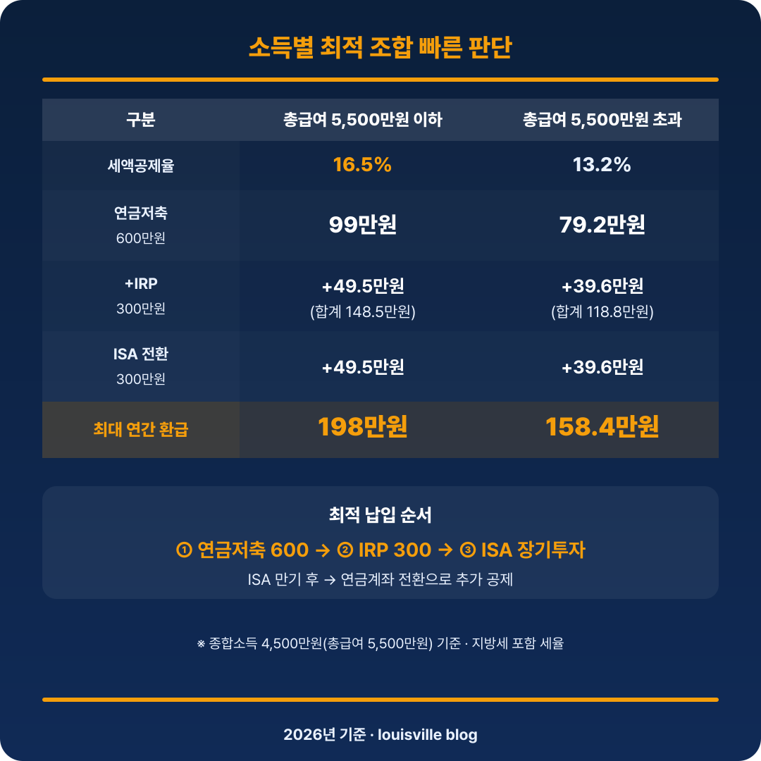 소득별 절세 최적 조합