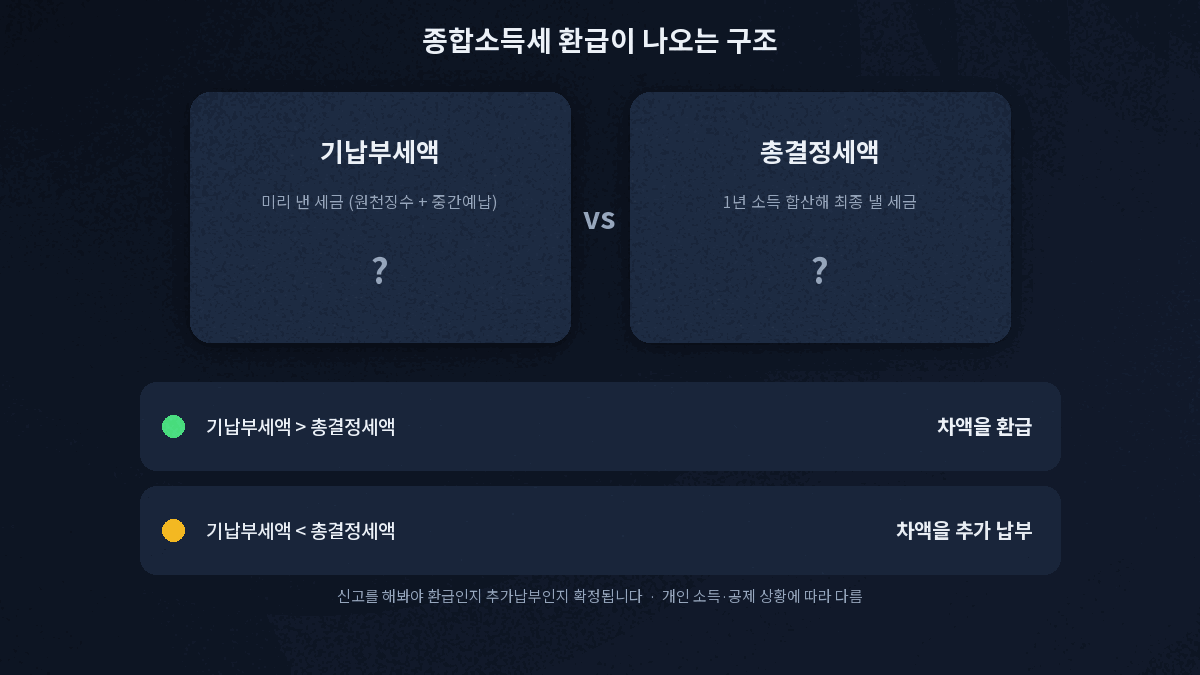 종합소득세 환급 기납부세액 결정세액 비교 구조