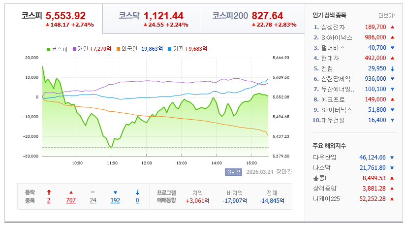 2026-03-24, 한국 장 마감 증시현황 [이미지=네이버 Pay 증권 제공]