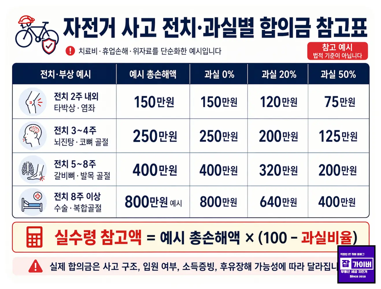 자전거 교통사고 전치와 과실에 따라 합의금 참고액이 달라지는 구조를 설명하는 이미지