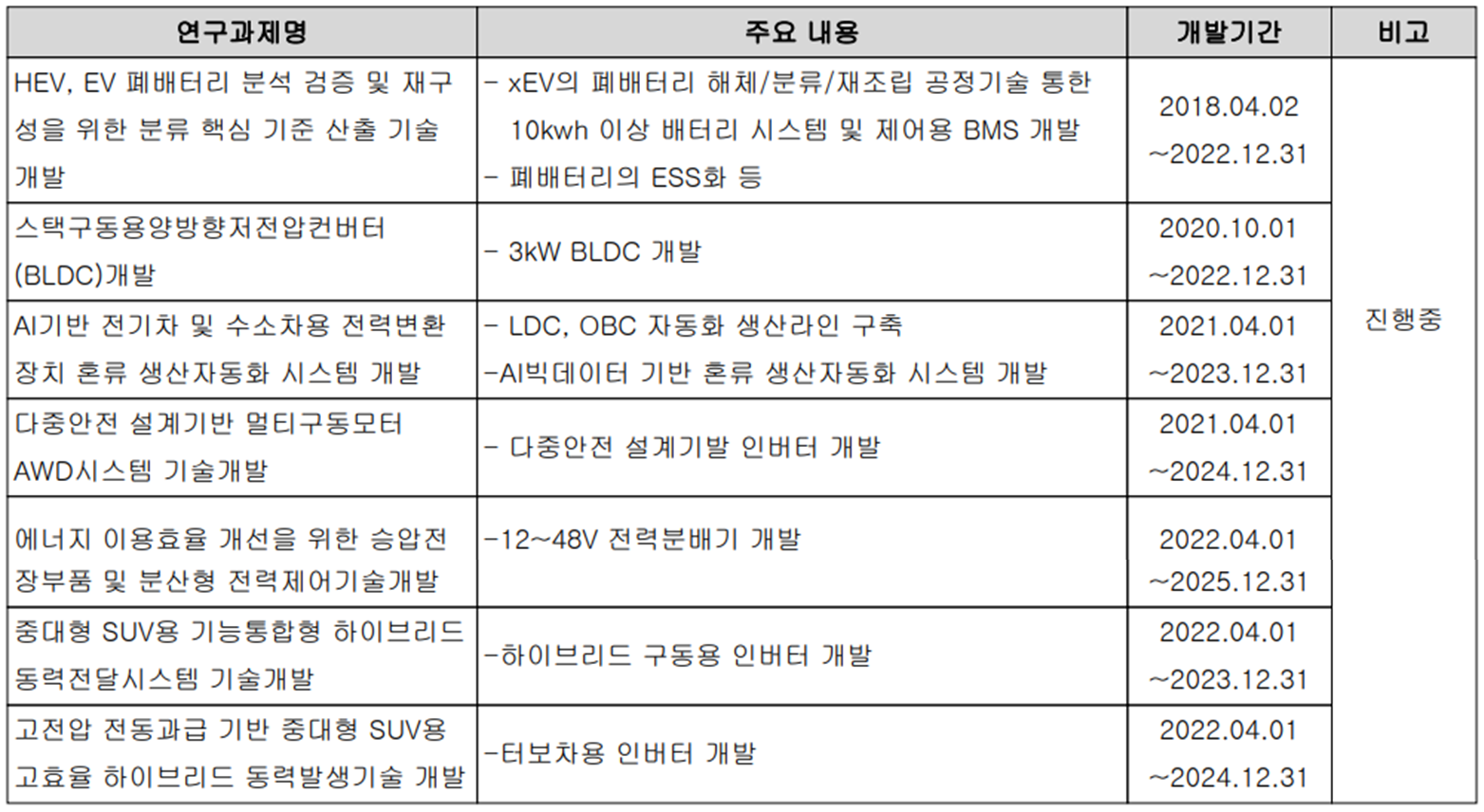 영화테크 - 연구 개발 현황