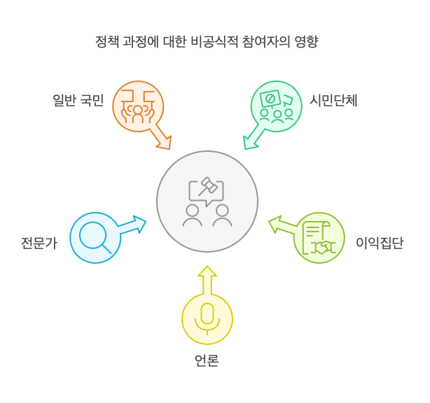 정책과정-비공식적참여자