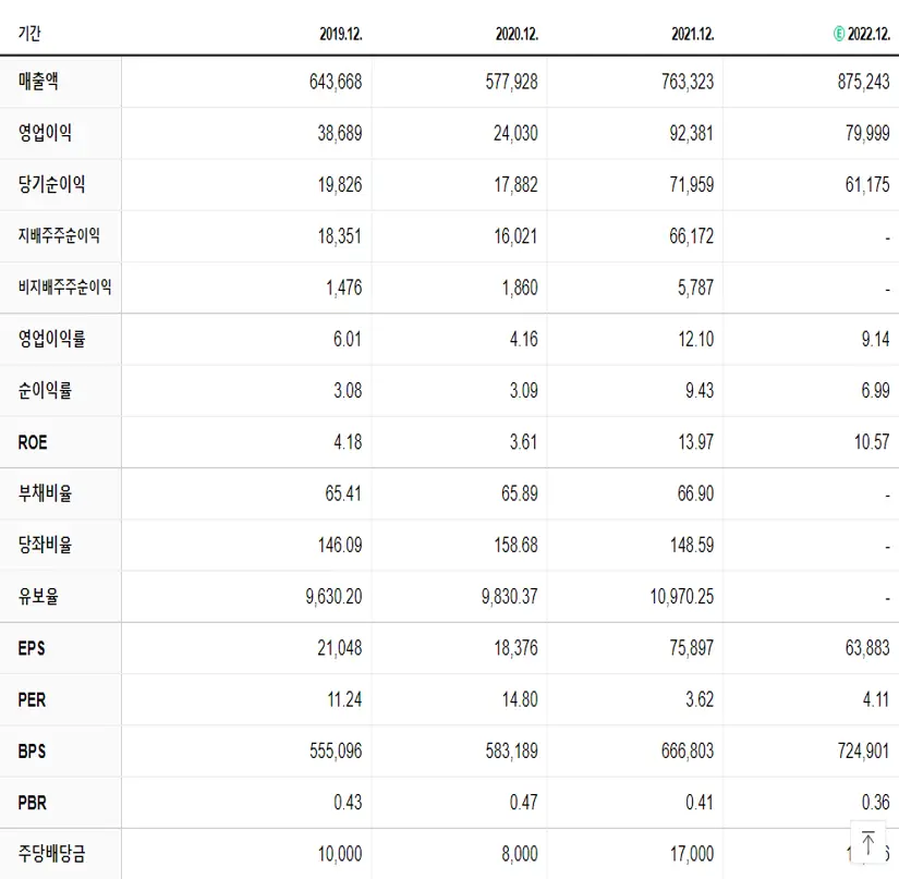 POSCO홀딩스 재무제표